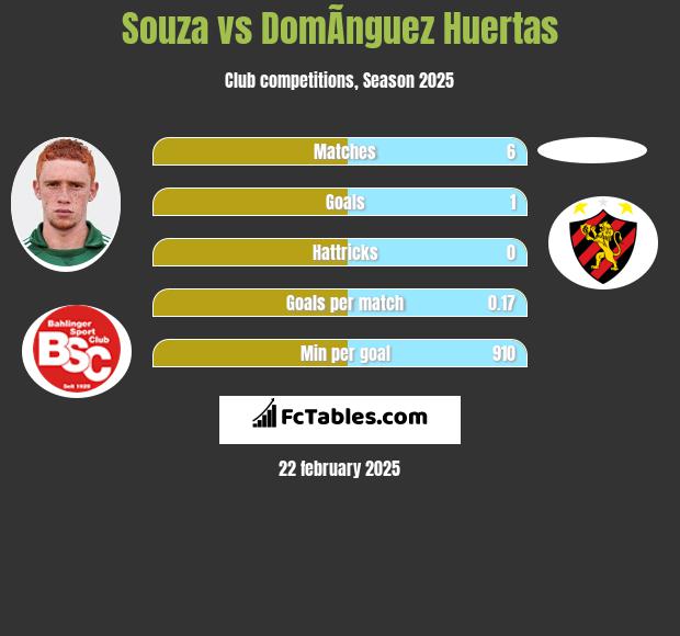 Souza vs DomÃ­nguez Huertas h2h player stats