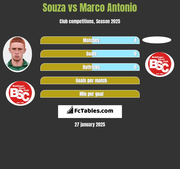 Souza vs Marco Antonio h2h player stats