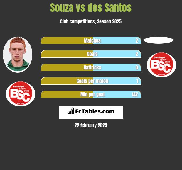 Souza vs dos Santos h2h player stats