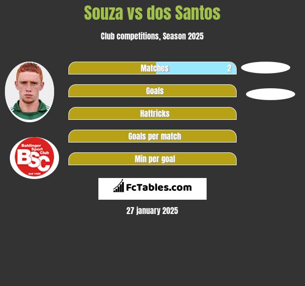 Souza vs dos Santos h2h player stats