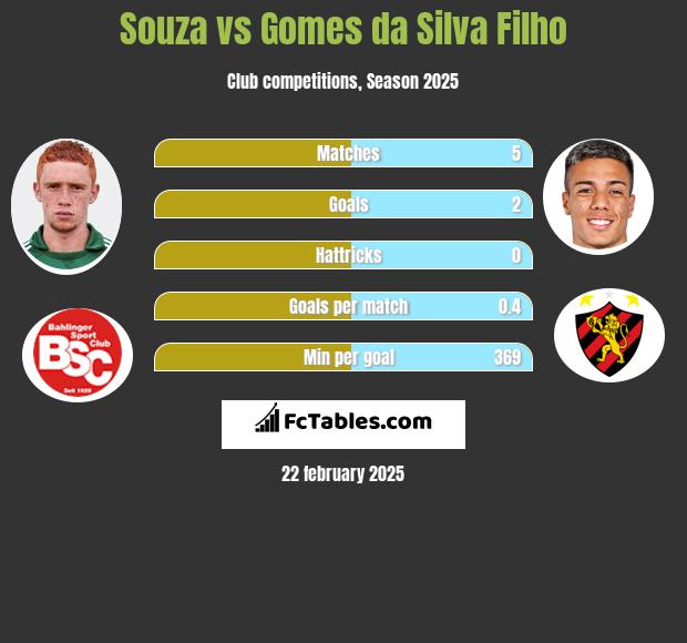 Souza vs Gomes da Silva Filho h2h player stats