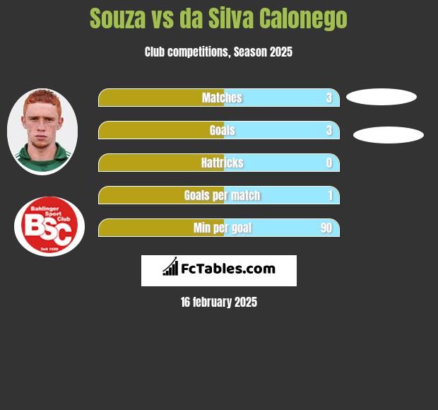 Souza vs da Silva Calonego h2h player stats