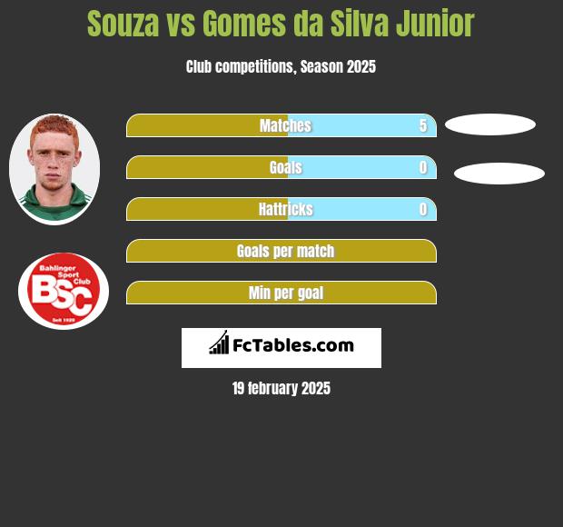 Souza vs Gomes da Silva Junior h2h player stats