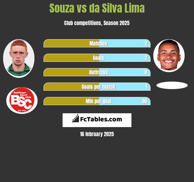 Souza vs da Silva Lima h2h player stats