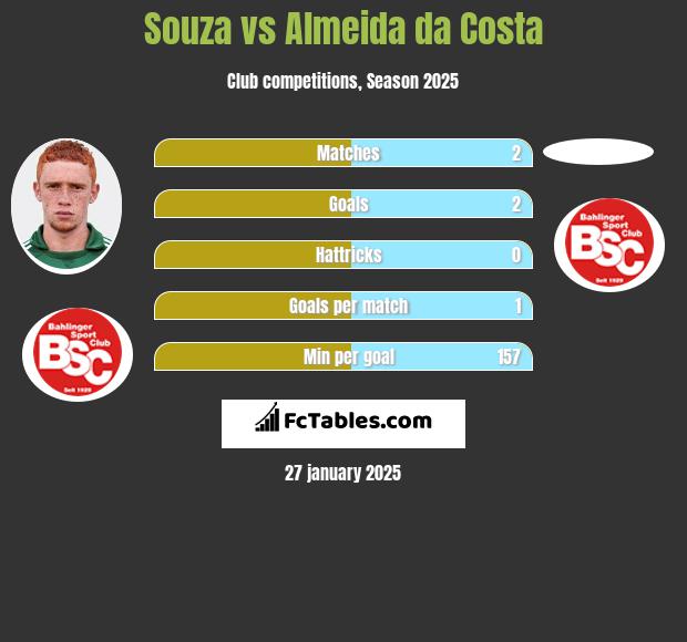 Souza vs Almeida da Costa h2h player stats