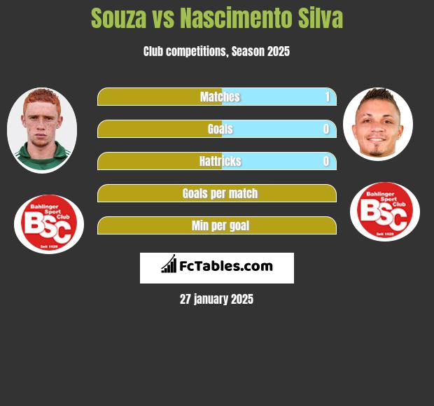 Souza vs Nascimento Silva h2h player stats