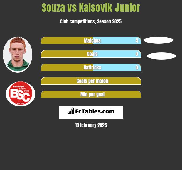 Souza vs Kalsovik Junior h2h player stats