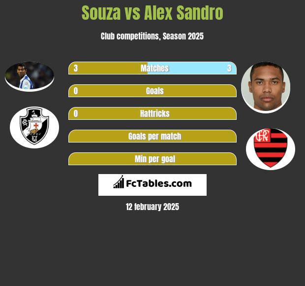 Souza vs Alex Sandro h2h player stats