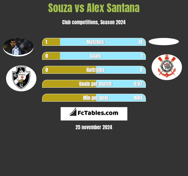 Souza vs Alex Santana h2h player stats