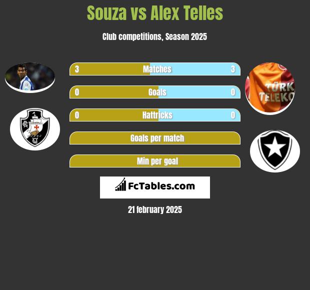 Souza vs Alex Telles h2h player stats