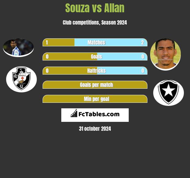 Souza vs Allan h2h player stats