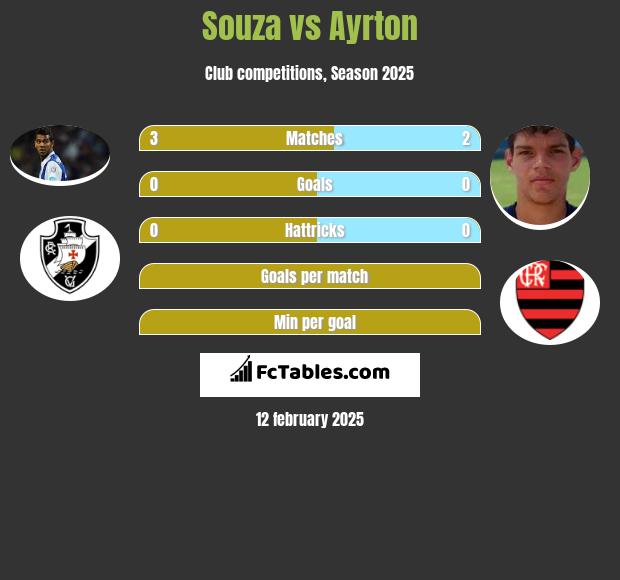 Souza vs Ayrton h2h player stats