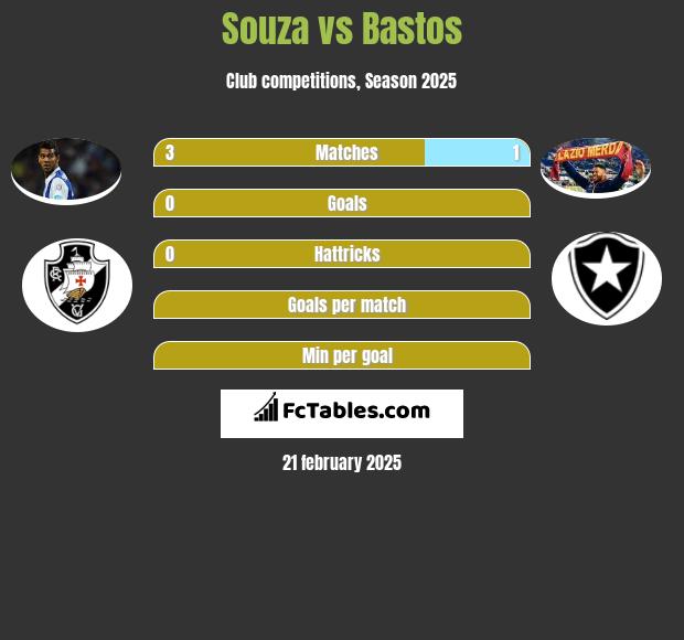 Souza vs Bastos h2h player stats