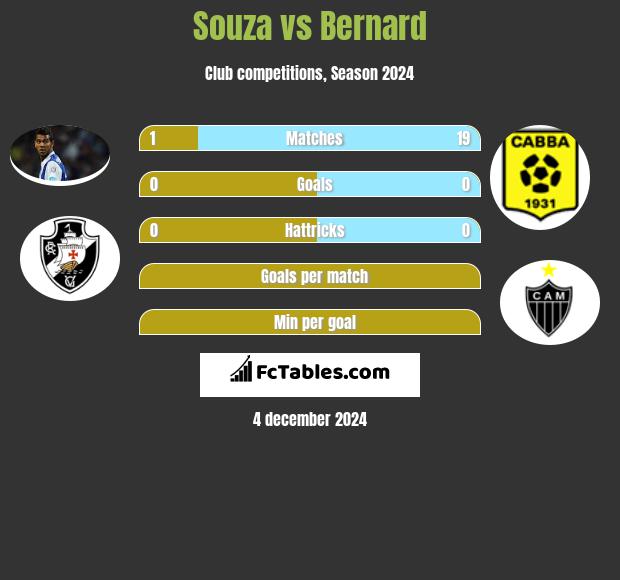 Souza vs Bernard h2h player stats