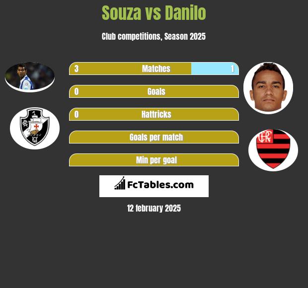 Souza vs Danilo h2h player stats