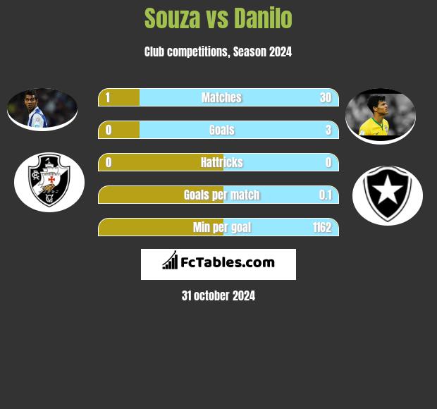 Souza vs Danilo h2h player stats