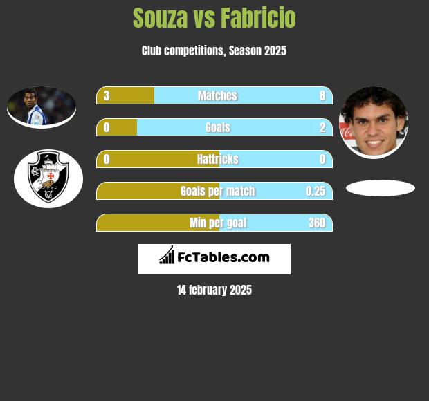 Souza vs Fabricio h2h player stats