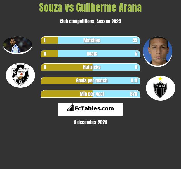 Souza vs Guilherme Arana h2h player stats