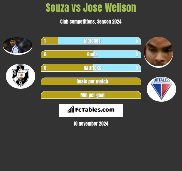 Souza vs Jose Welison h2h player stats