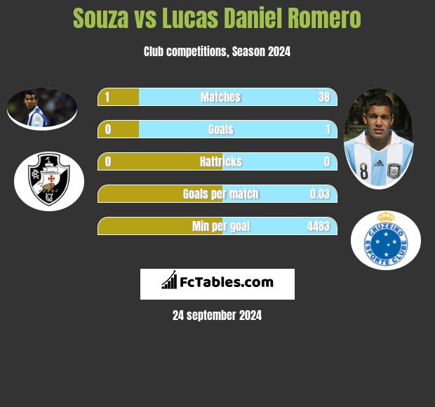 Souza vs Lucas Daniel Romero h2h player stats