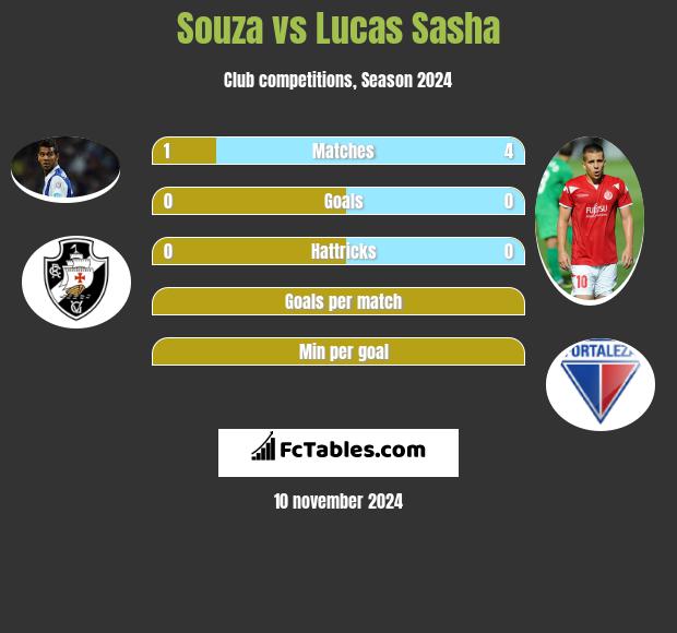 Souza vs Lucas Sasha h2h player stats