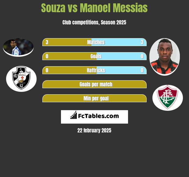 Souza vs Manoel Messias h2h player stats