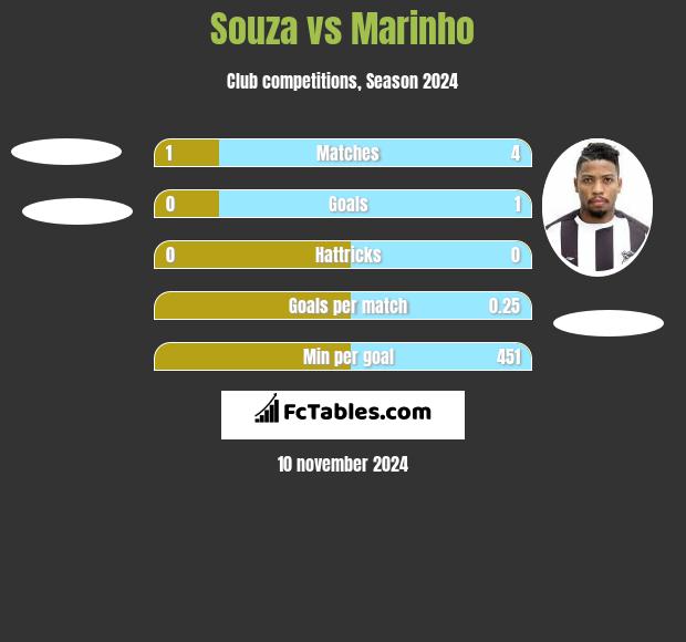 Souza vs Marinho h2h player stats