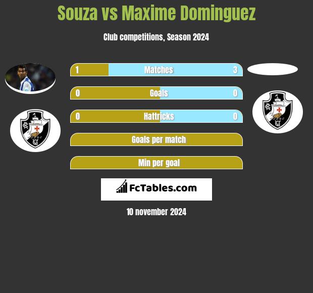 Souza vs Maxime Dominguez h2h player stats