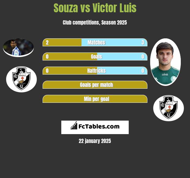 Souza vs Victor Luis h2h player stats