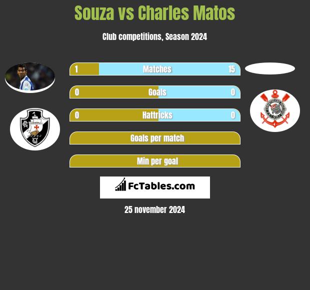 Souza vs Charles Matos h2h player stats