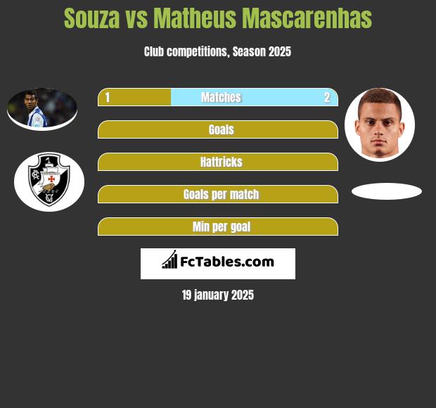 Souza vs Matheus Mascarenhas h2h player stats