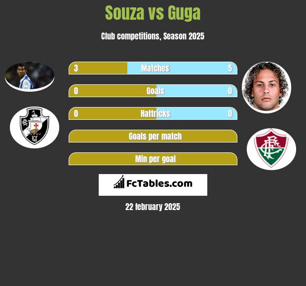 Souza vs Guga h2h player stats