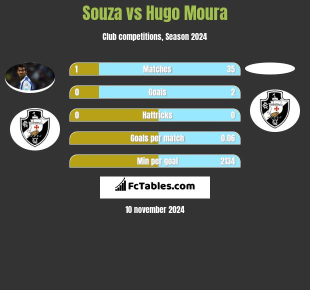 Souza vs Hugo Moura h2h player stats