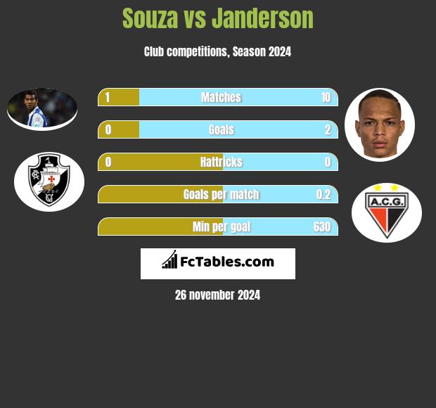 Souza vs Janderson h2h player stats