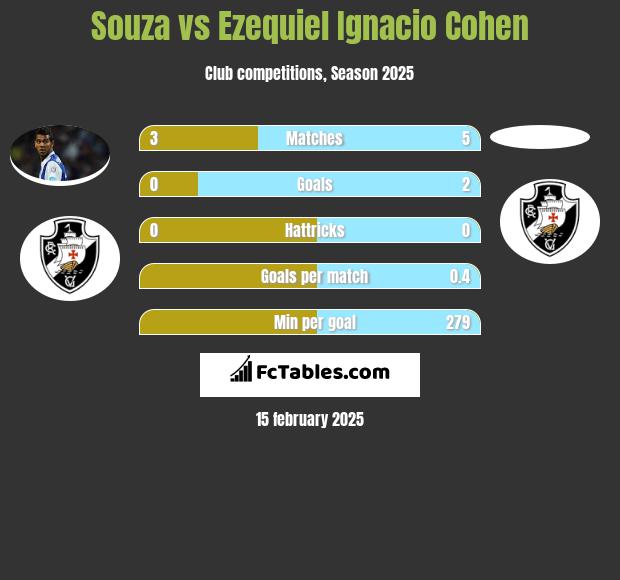 Souza vs Ezequiel Ignacio Cohen h2h player stats