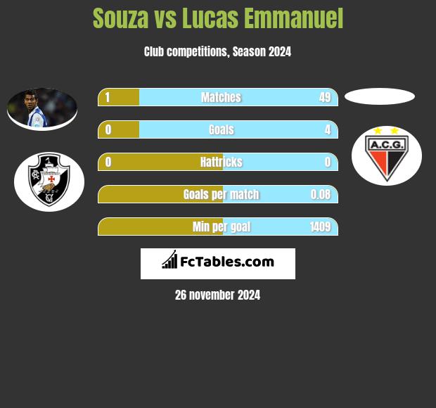 Souza vs Lucas Emmanuel h2h player stats