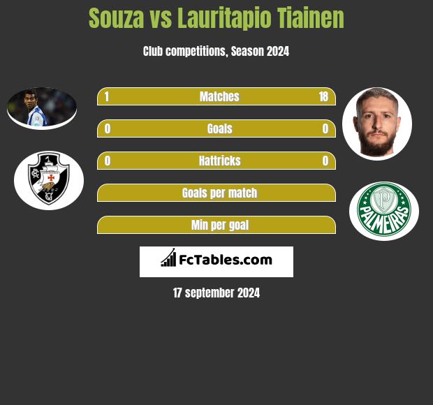 Souza vs Lauritapio Tiainen h2h player stats