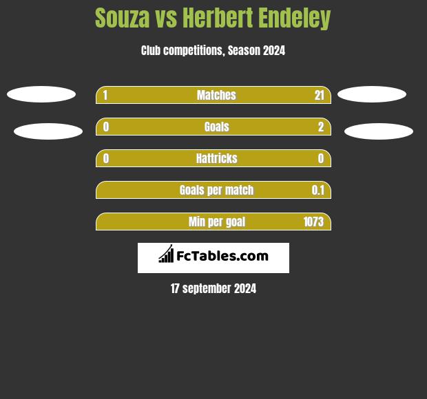 Souza vs Herbert Endeley h2h player stats