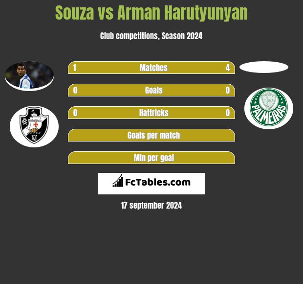 Souza vs Arman Harutyunyan h2h player stats