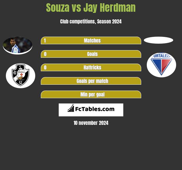 Souza vs Jay Herdman h2h player stats