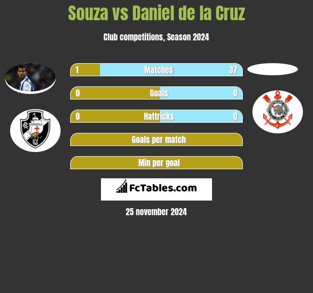 Souza vs Daniel de la Cruz h2h player stats