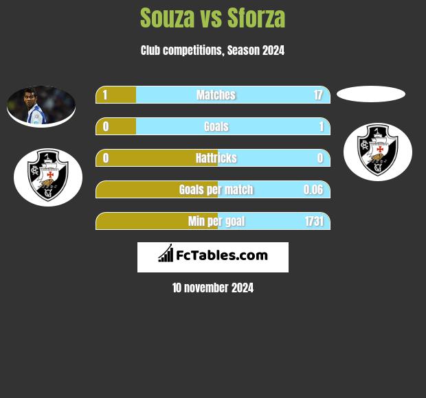 Souza vs Sforza h2h player stats