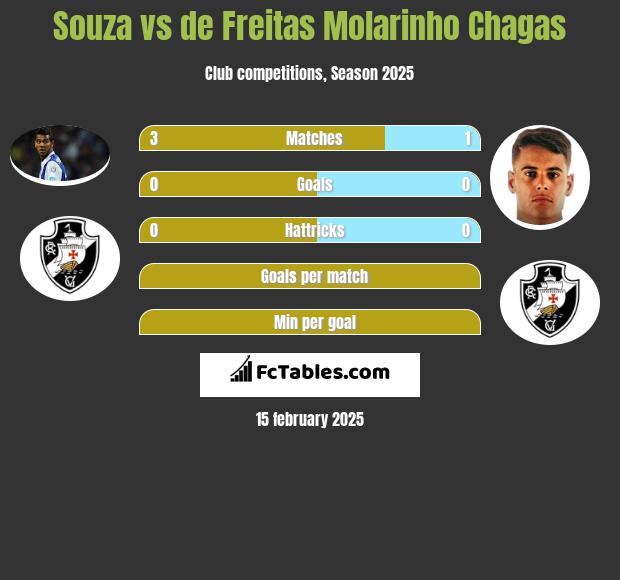 Souza vs de Freitas Molarinho Chagas h2h player stats