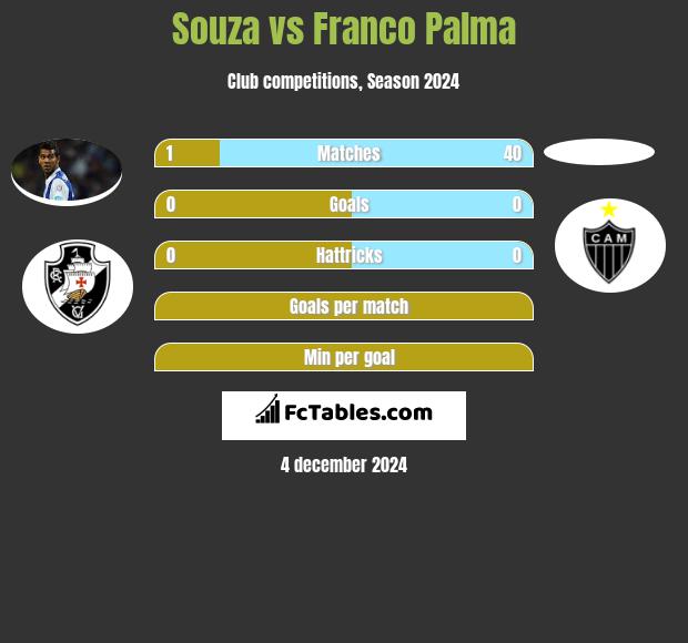 Souza vs Franco Palma h2h player stats