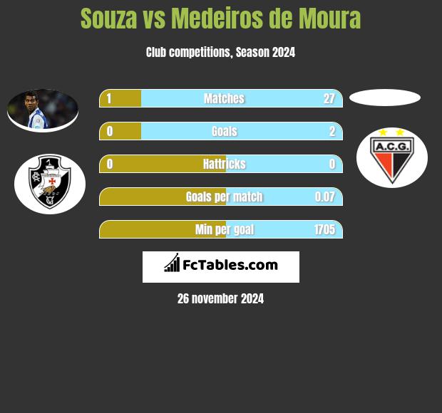 Souza vs Medeiros de Moura h2h player stats