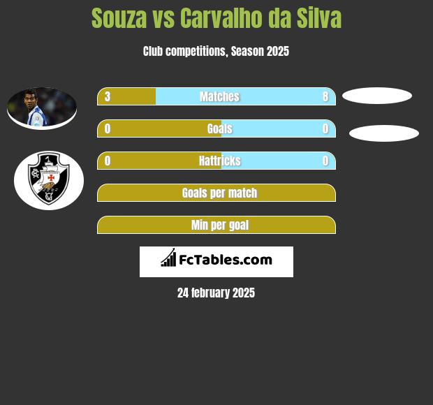 Souza vs Carvalho da Silva h2h player stats