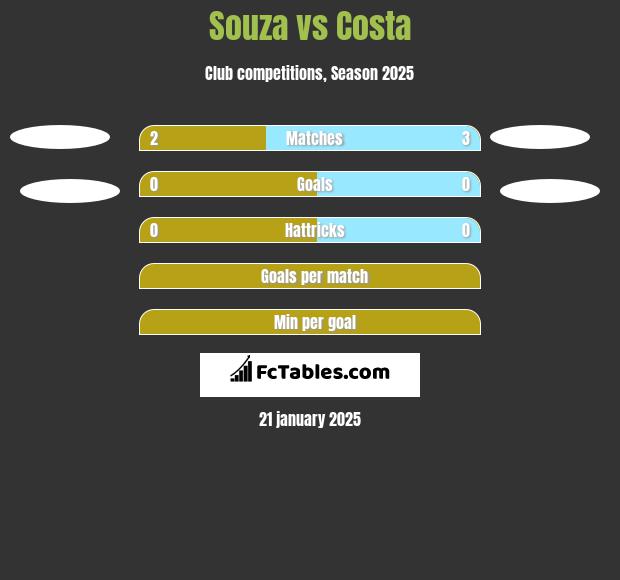 Souza vs Costa h2h player stats