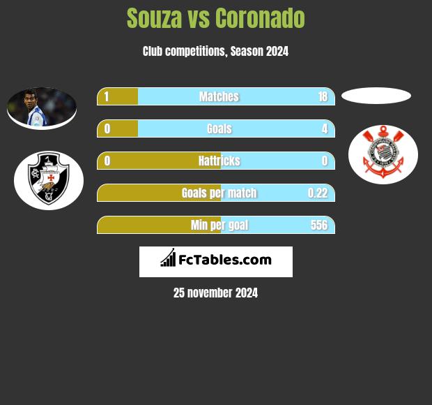 Souza vs Coronado h2h player stats