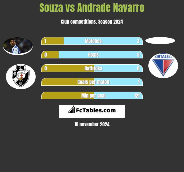 Souza vs Andrade Navarro h2h player stats