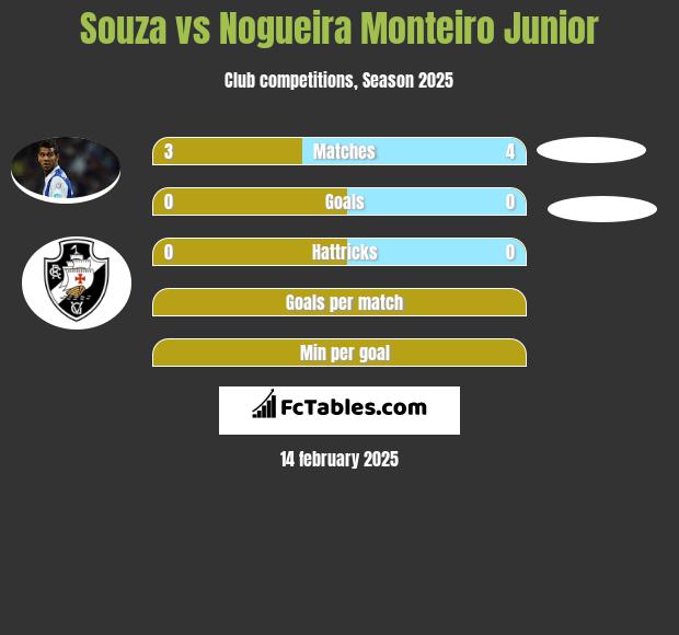 Souza vs Nogueira Monteiro Junior h2h player stats